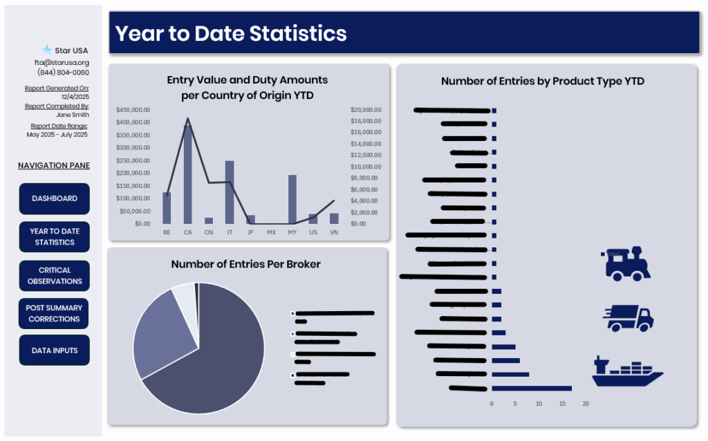 A trade compliance dashboard depicting graphs, pie charts, and key trade data.